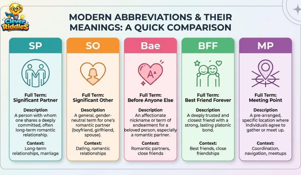 Comparison of SP with common relationship and gaming abbreviations like SO, Bae, BFF, and MP